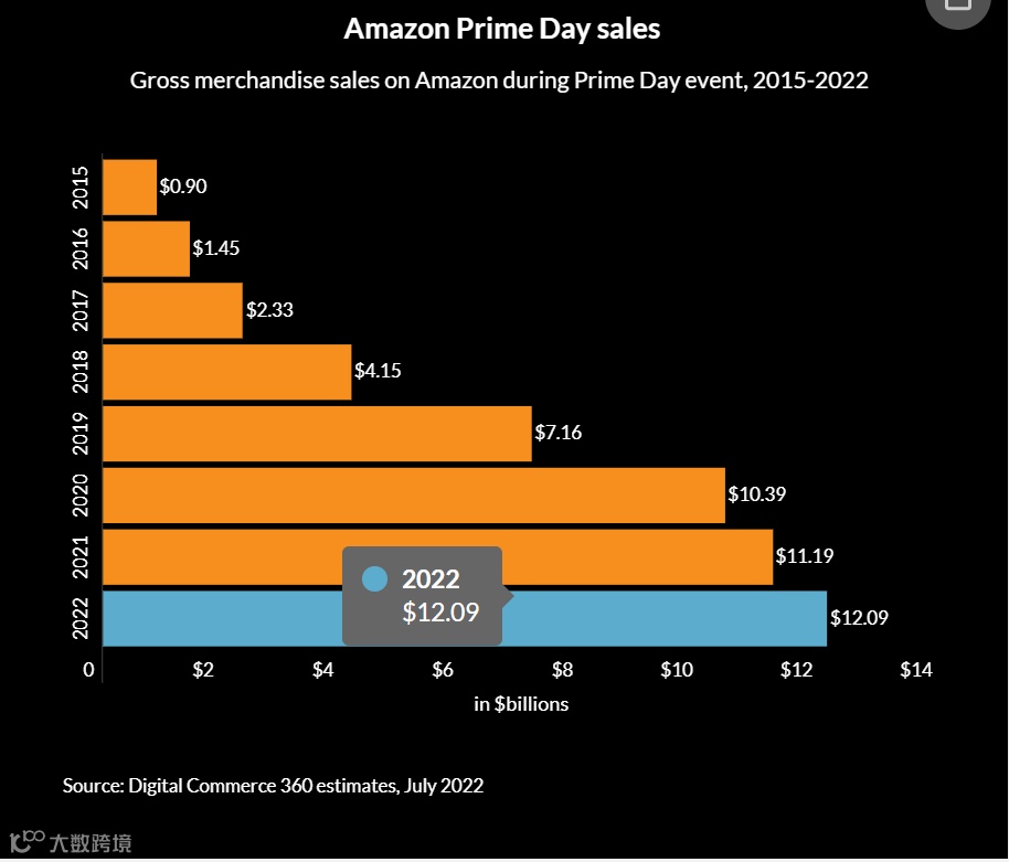 可惜!今年亚马逊会员日,被低估了。