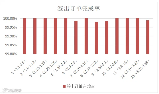 【重磅让利】助力卖家度过寒冬,澳洲尾程渠道直降13%!