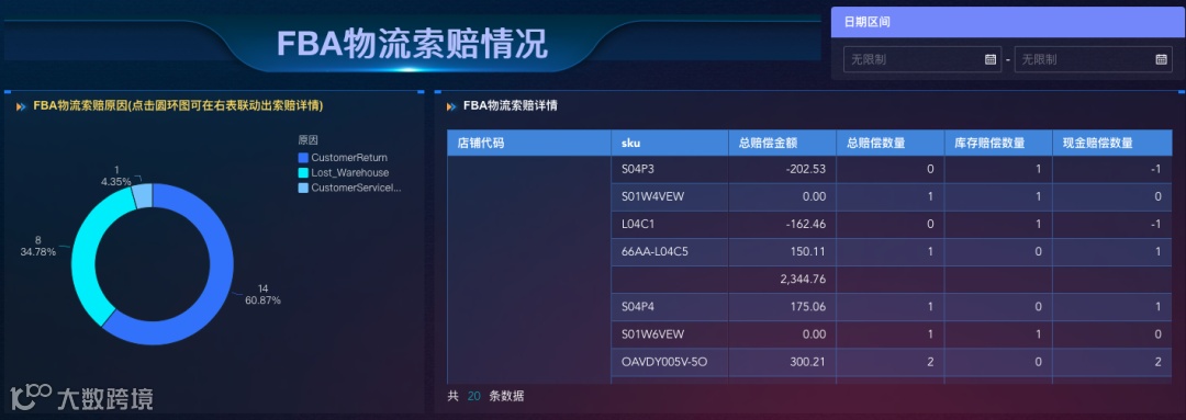 跨境电商供应链分析:精细化分析管理仓储库存、物流、采购等不同场景