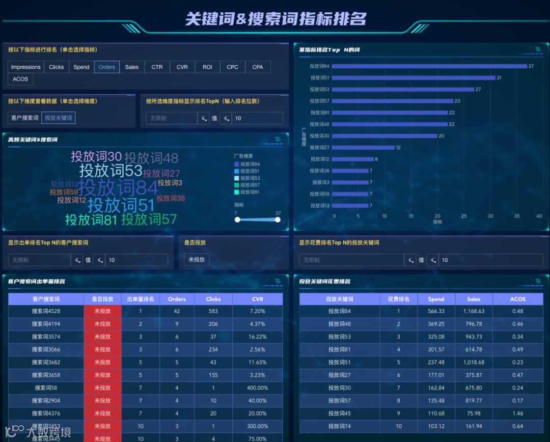 模板推荐|跨境电商广告分析,内含广告分析必要的多种分析指标