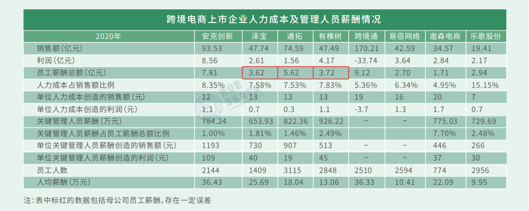 薪酬泡沫戳破！《2021跨境电商薪酬调研报告》数据大曝光