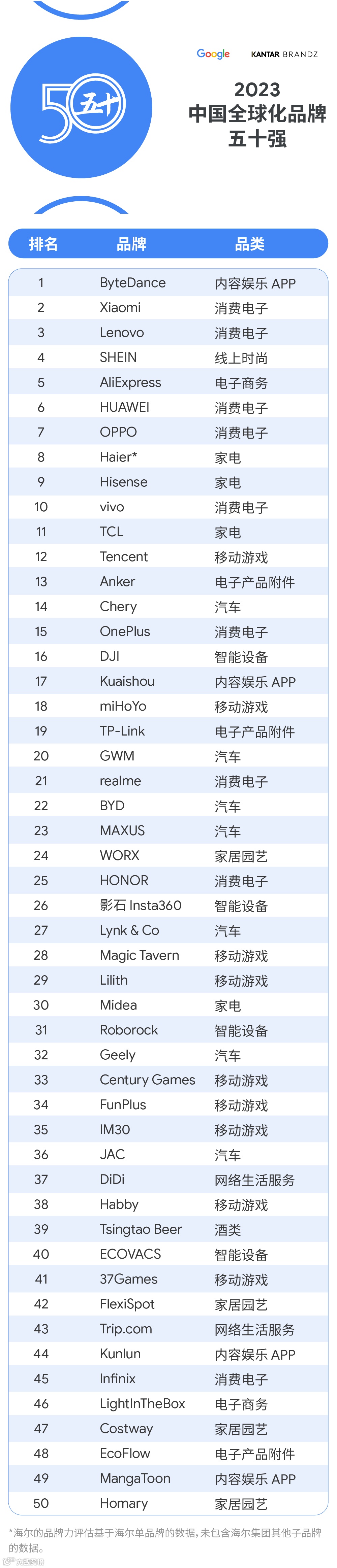 Top 50 强排行榜发布！中国全球化品牌2023榜单揭晓