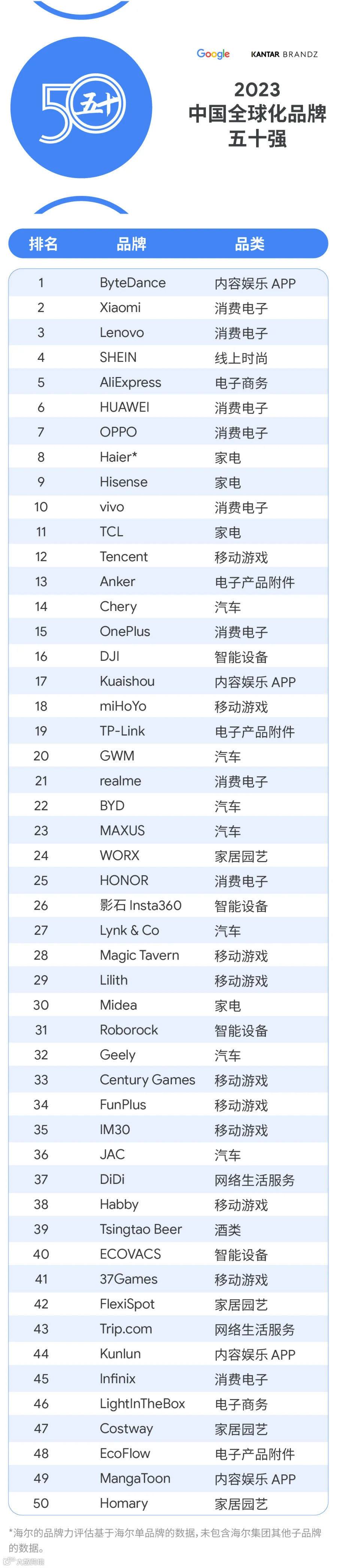 Top 50 强排行榜发布！中国全球化品牌2023榜单揭晓