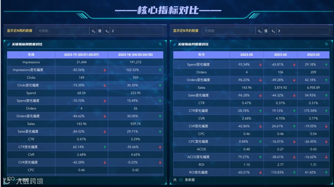 模板推荐|跨境电商广告分析,内含广告分析必要的多种分析指标