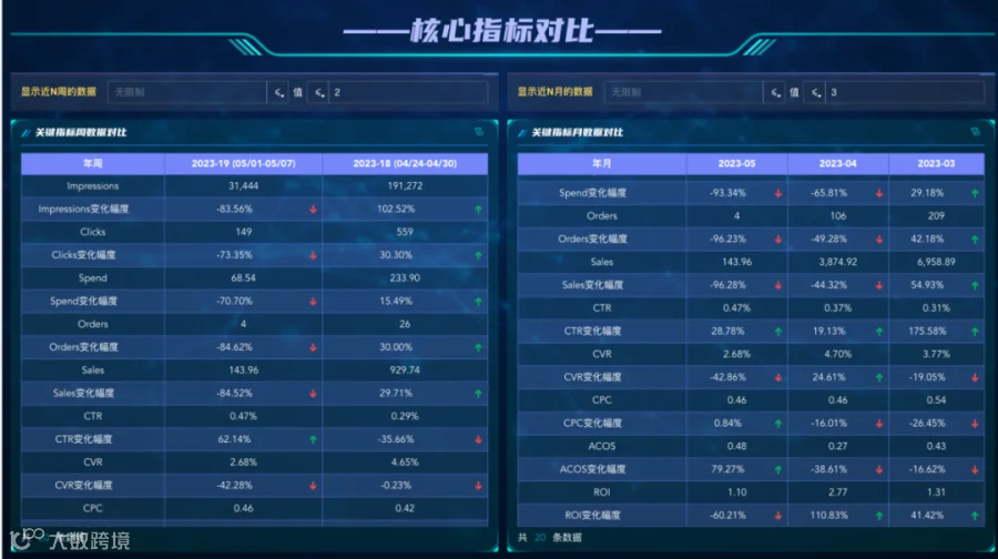 模板推荐｜跨境电商广告分析，内含广告分析必要的多种分析指标