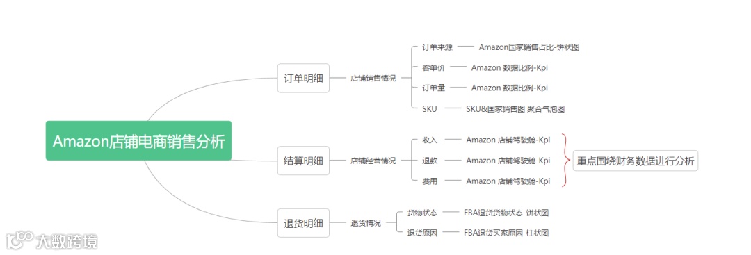 超全跨境店铺销售分析，赶快进来学！