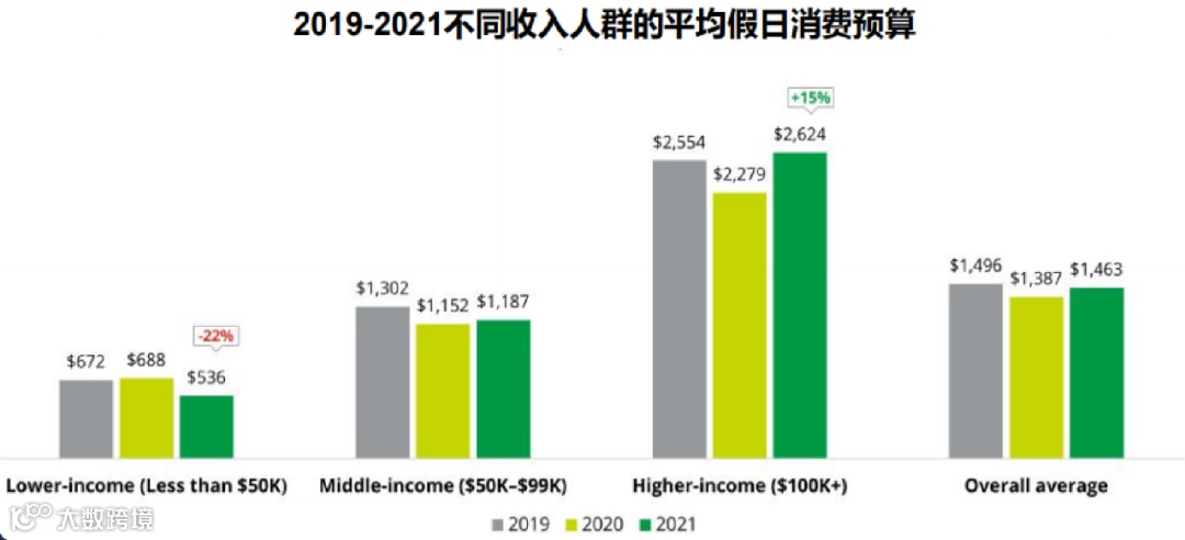 疫情两年后,美国消费者行为大变!最舍得花钱的是这类人......