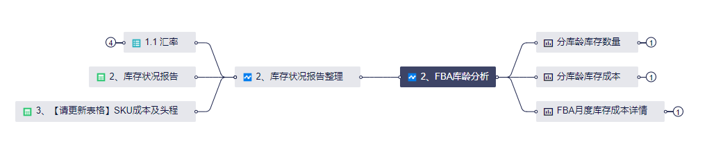 如何合理备货,精准预警 ?库存结构、库龄分析、异常库存三个维度来教你!