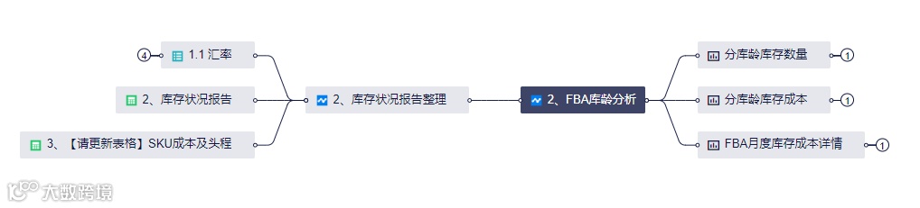 如何合理备货，精准预警 ？库存结构、库龄分析、异常库存三个维度来教你！