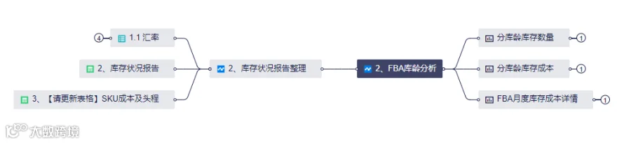 如何合理备货,精准预警 ?库存结构、库龄分析、异常库存三个维度来教你!