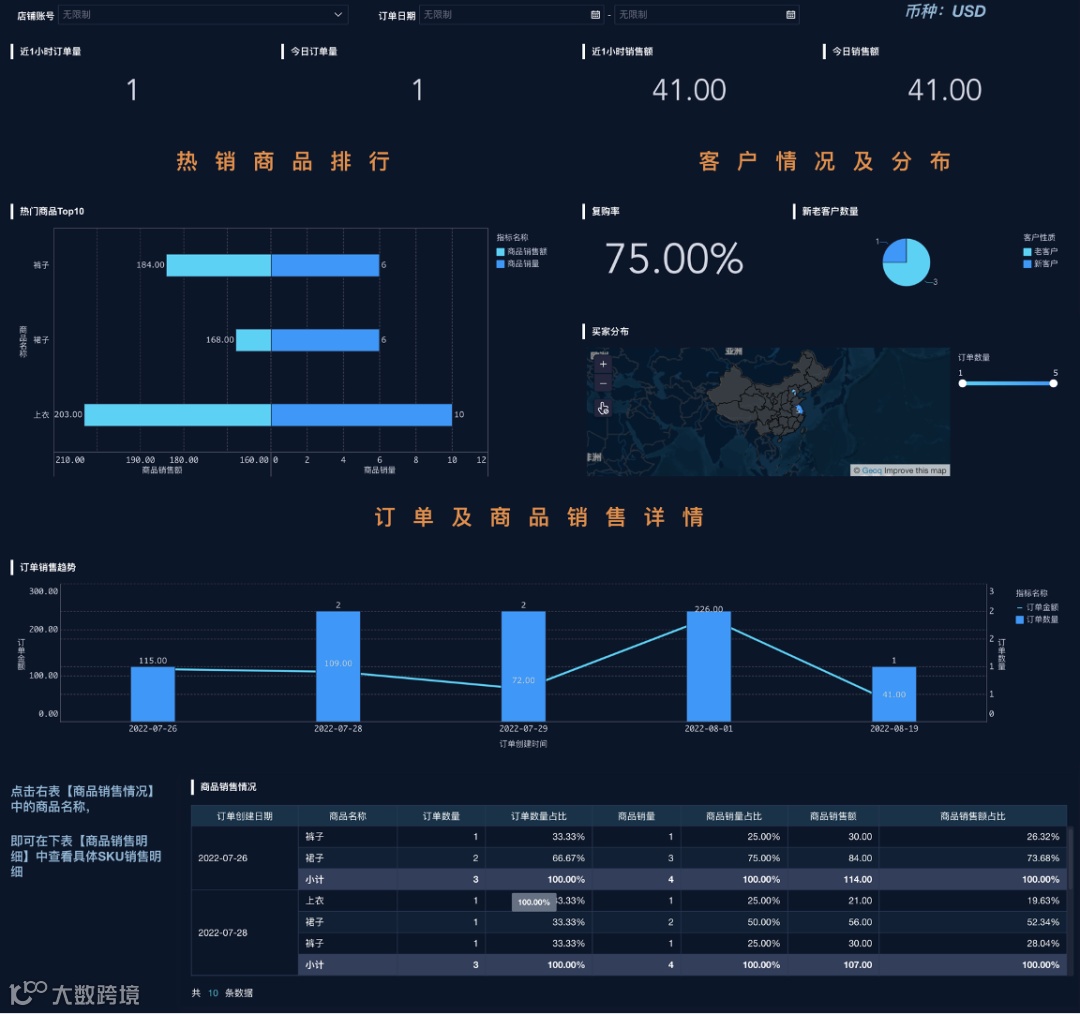 模板中心｜超详细跨境电商分析案例大放送！替换数据就能用！