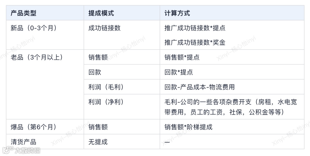 跨境运营提成方案应该怎么设计？多种方案供参考，还附带模板！