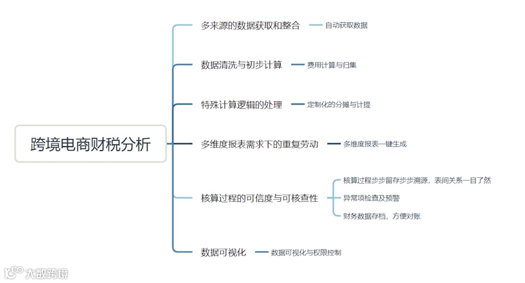 重磅推荐｜数跨境BI财税专题解决方案