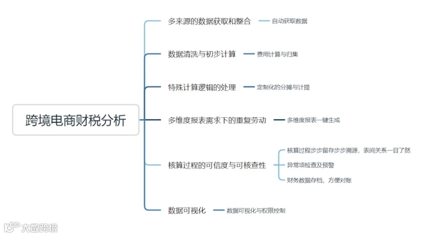 重磅推荐｜数跨境BI财税专题解决方案