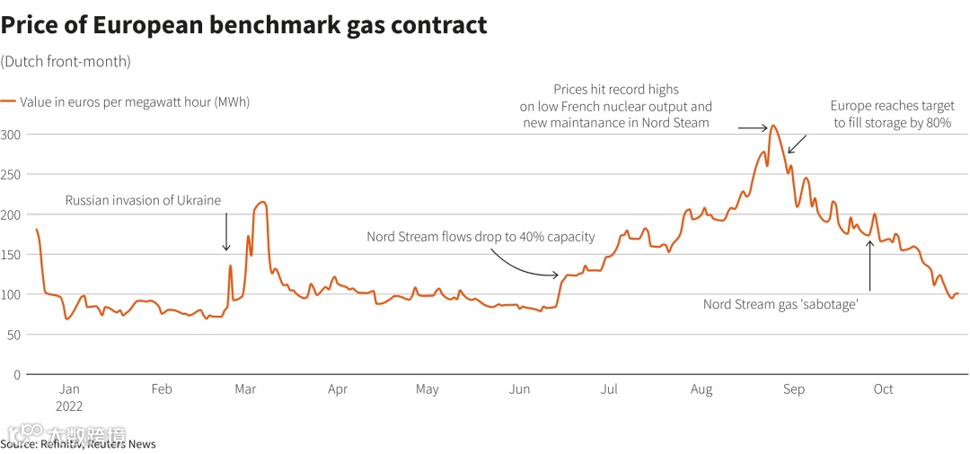 需求波动！欧洲天然气价格下跌，“取暖神器”出口量回落