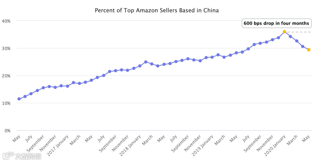 “ 2020年,别做独立站了! ”