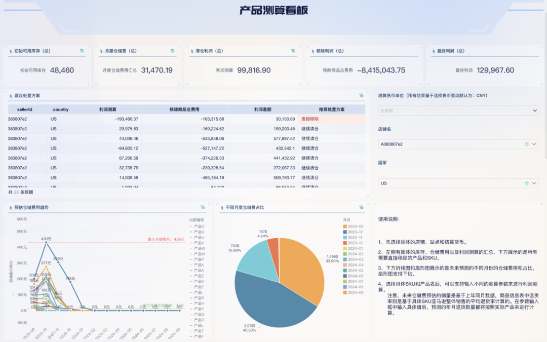继续清仓还是移除商品？亚马逊产品利润测算看板帮您最大化产品销售利润