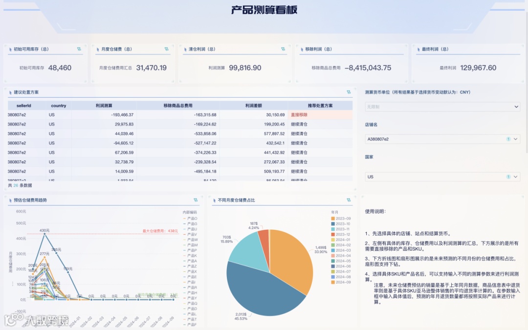 继续清仓还是移除商品?亚马逊产品利润测算看板帮您最大化产品销售利润