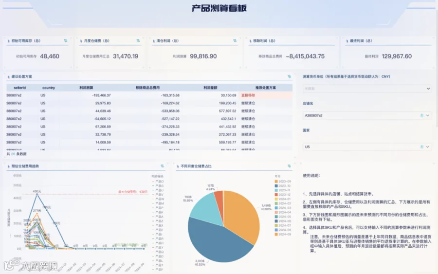 继续清仓还是移除商品?亚马逊产品利润测算看板帮您最大化产品销售利润