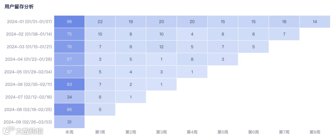 分析技巧｜用户留存分析，一步快速获取用户流失情况