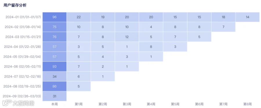 分析技巧|用户留存分析,一步快速获取用户流失情况