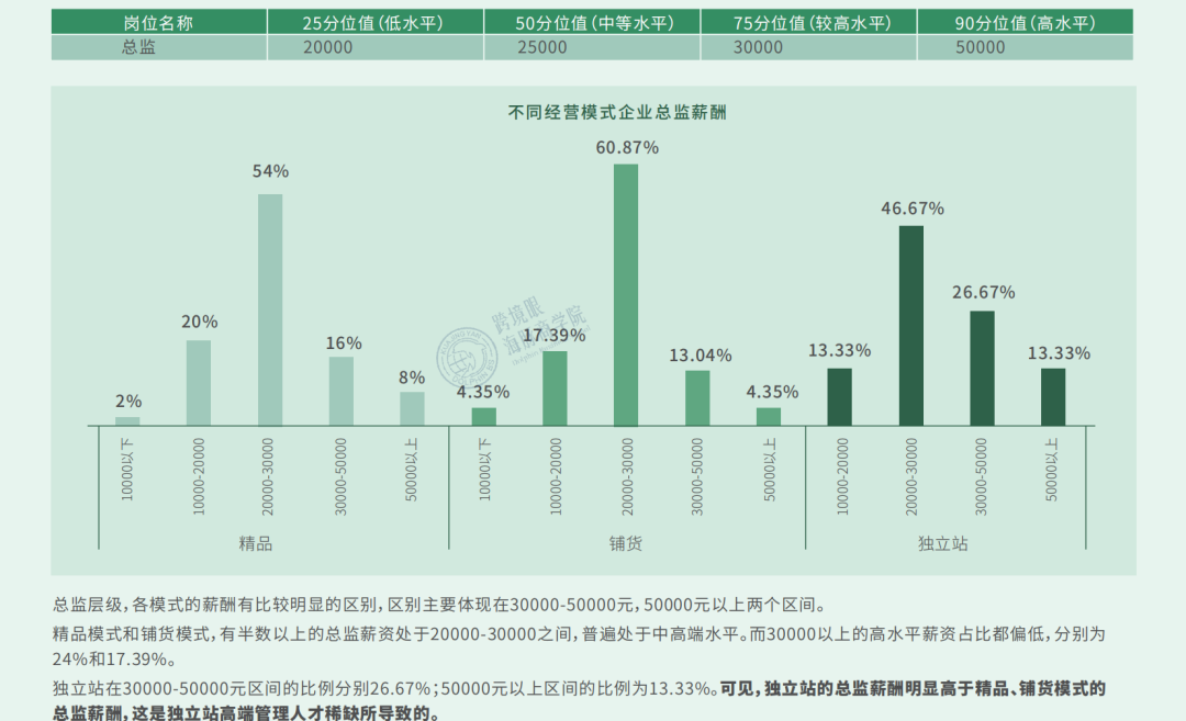 薪酬泡沫戳破！《2021跨境电商薪酬调研报告》数据大曝光
