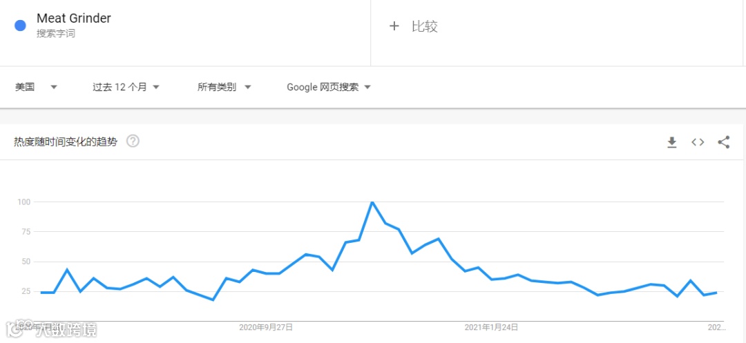 分销丨1年卖1.35亿台!厨房小家电爆火,月出30000单竟是它!