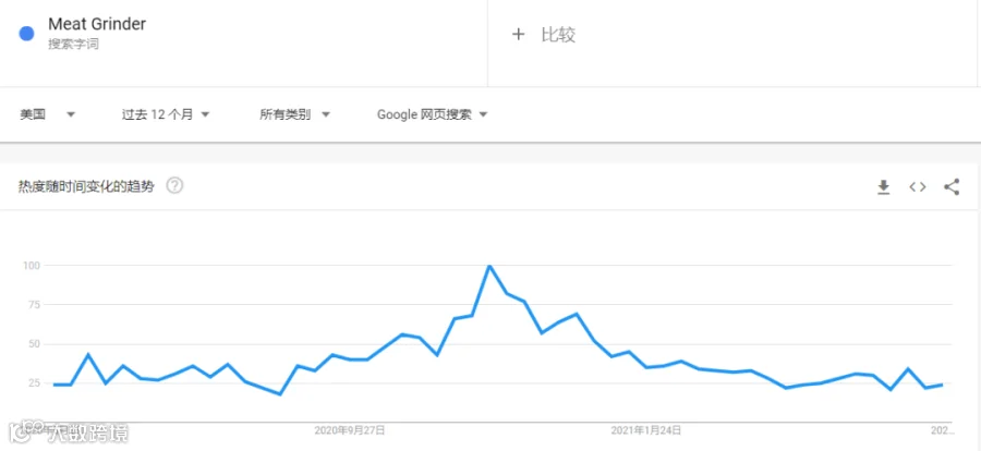分销丨1年卖1.35亿台！厨房小家电爆火，月出30000单竟是它！