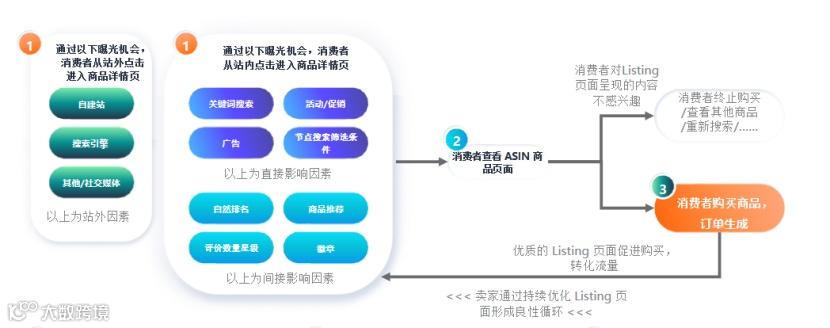 拆解亚马逊流量底层逻辑，广告投放效益最大化