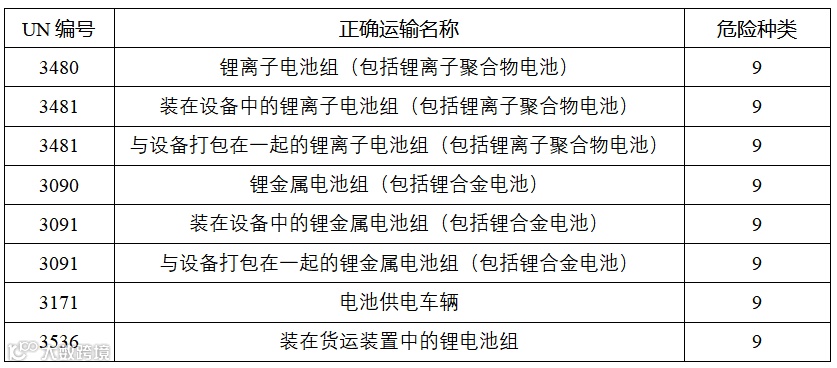 干货分享：锂电池如何“安全”出口