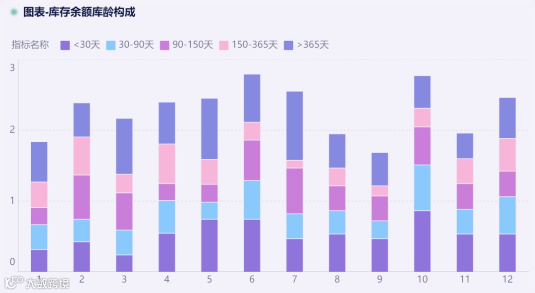 分析技巧｜跨境电商数据分析中图表类型该如何选择？