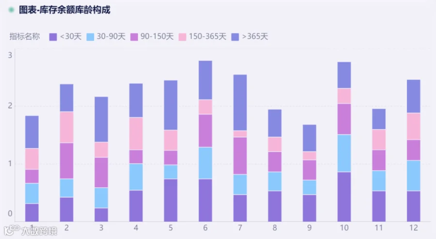分析技巧｜跨境电商数据分析中图表类型该如何选择？