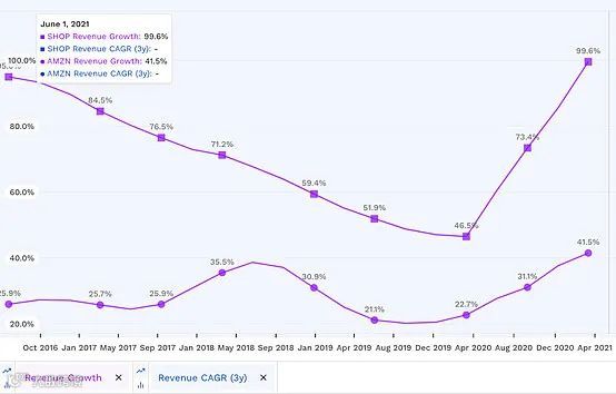 竞争提速，亚马逊、零售电商平台与Shopify正掀起三国杀