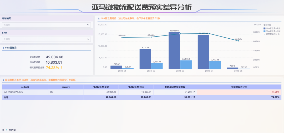 跨境电商供应链分析:精细化分析管理仓储库存、物流、采购等不同场景