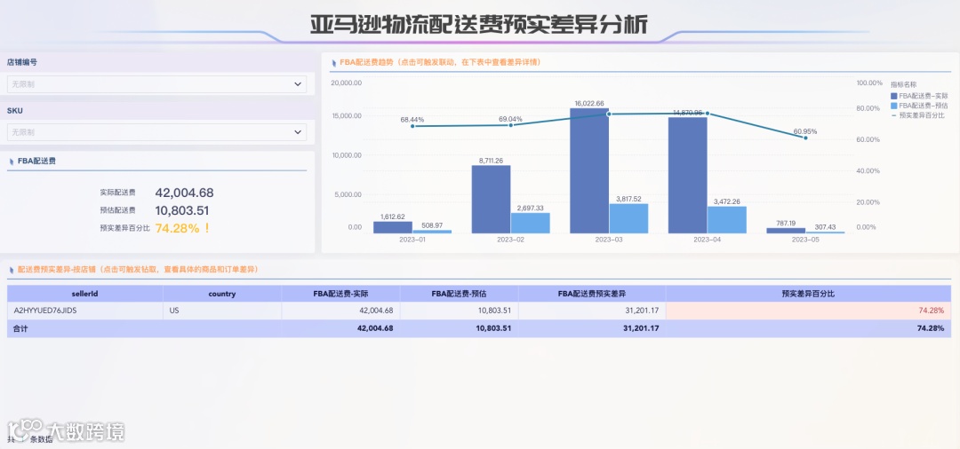 跨境电商供应链分析:精细化分析管理仓储库存、物流、采购等不同场景