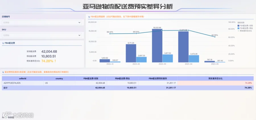 跨境电商供应链分析:精细化分析管理仓储库存、物流、采购等不同场景