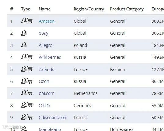 做欧洲跨境电商，还有这6个赚钱平台（不是亚马逊）