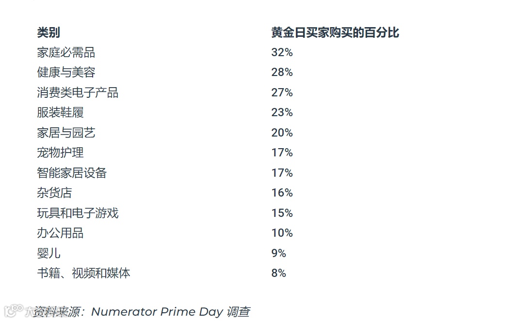 可惜!今年亚马逊会员日,被低估了。
