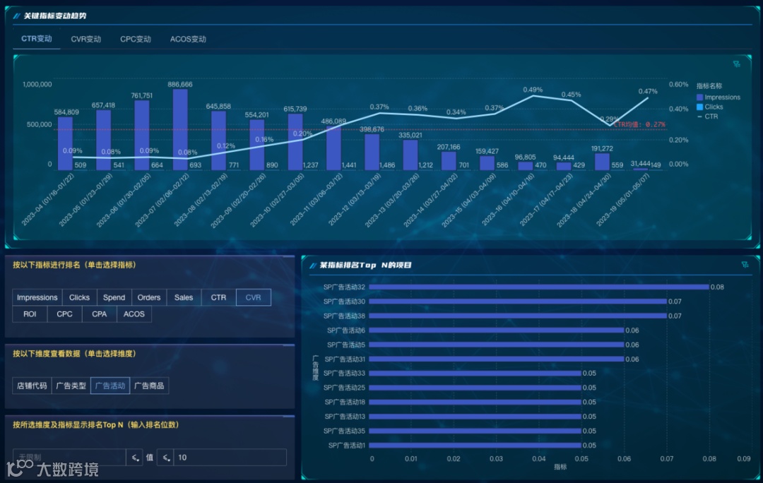 模板推荐|跨境电商广告分析,内含广告分析必要的多种分析指标
