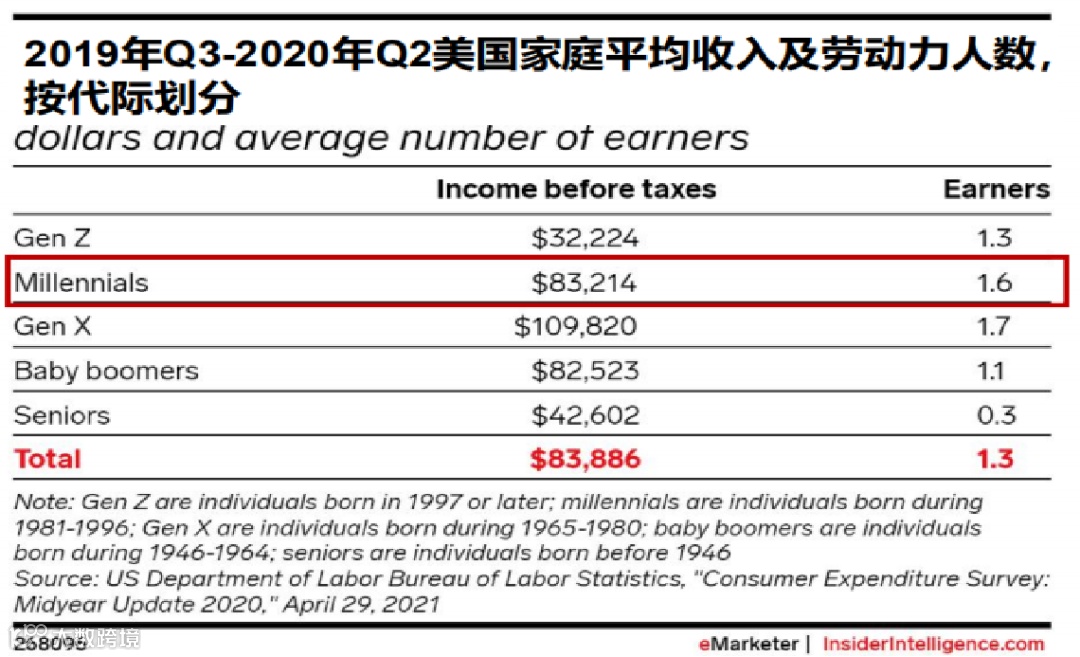疫情两年后,美国消费者行为大变!最舍得花钱的是这类人......
