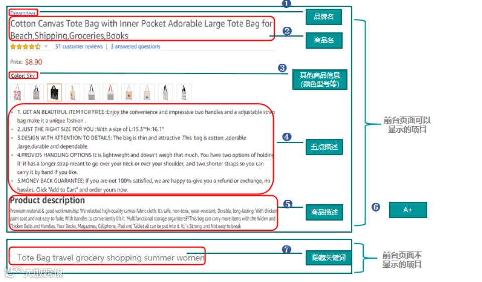 拆解亚马逊流量底层逻辑，广告投放效益最大化