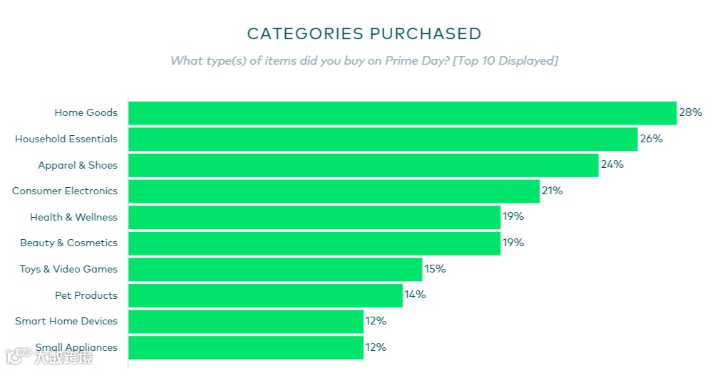 结构性增长态势下,美国哪些消费类目复苏最快?