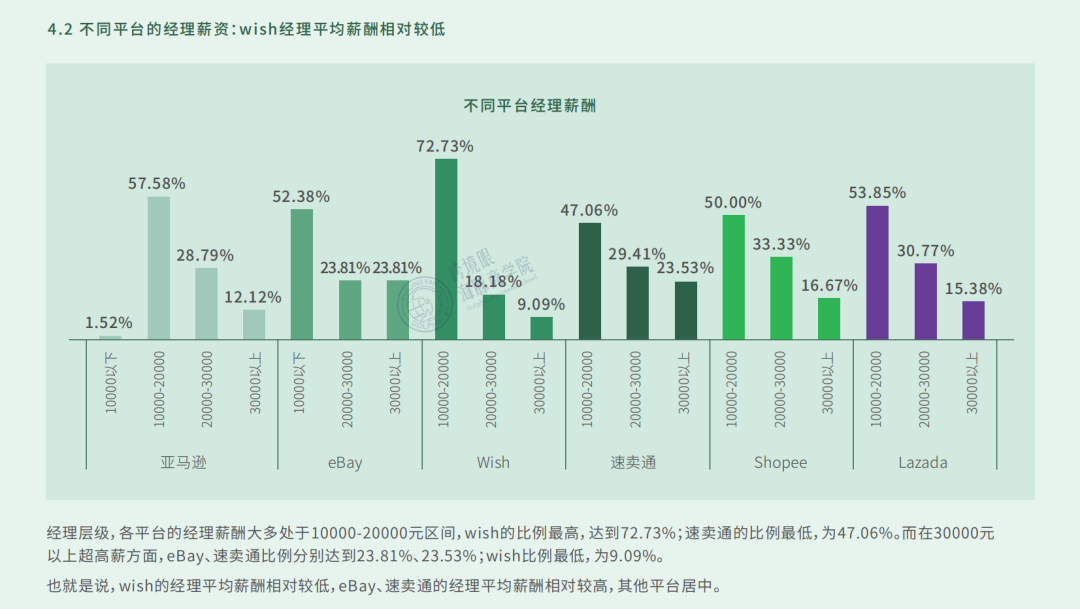 薪酬泡沫戳破！《2021跨境电商薪酬调研报告》数据大曝光