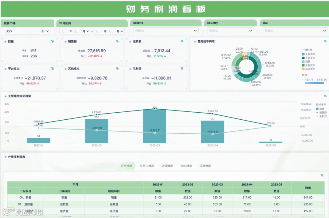 跨境电商财务如何算清利润?帮您掌握经营、库存、预算等多方财务数据!