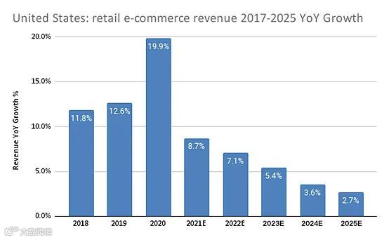 竞争提速，亚马逊、零售电商平台与Shopify正掀起三国杀