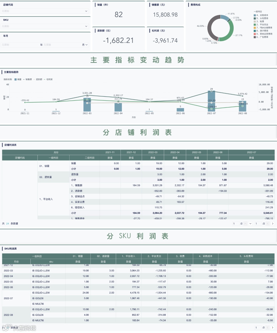 模板中心｜超详细跨境电商分析案例大放送！替换数据就能用！