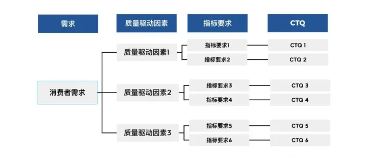 如何借助CTQ实现VOC量化