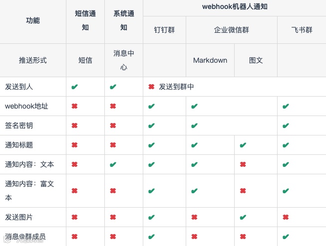 功能详解｜新增机器人助手，支持推送消息到钉钉、企业微信、飞书群聊