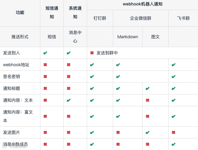 功能详解|新增机器人助手,支持推送消息到钉钉、企业微信、飞书群聊