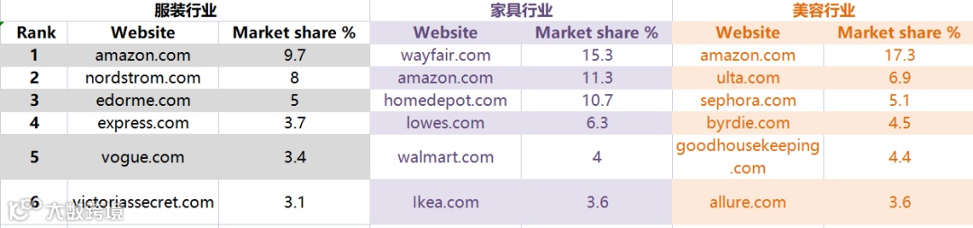 2021美国SEO曝光量电商十强，谷歌：全渠道是零售业的未来